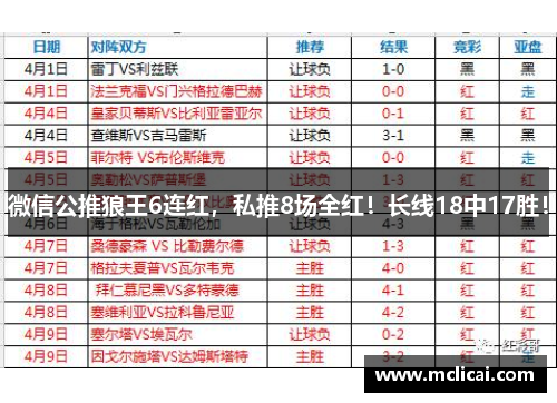 微信公推狼王6连红，私推8场全红！长线18中17胜！